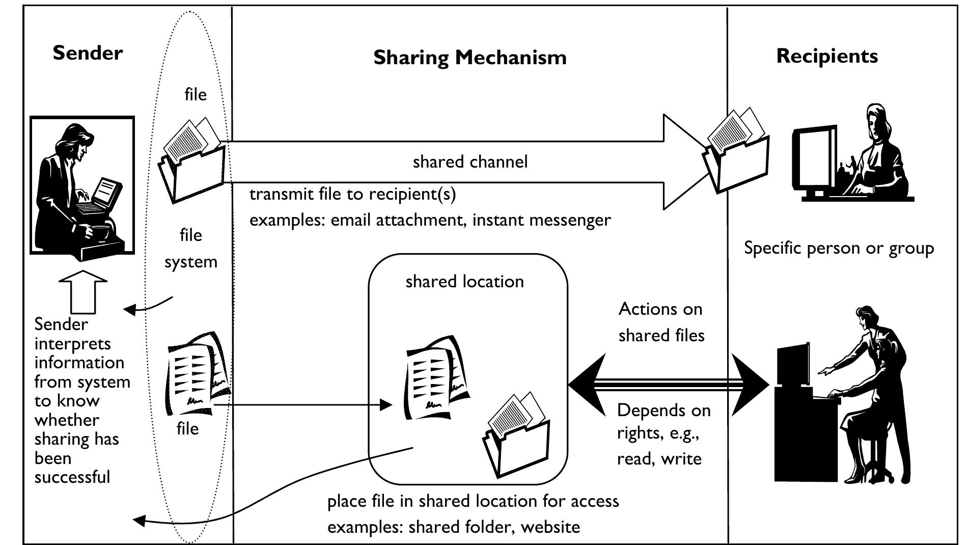 (PDF) File Sharing and Group Information Management
