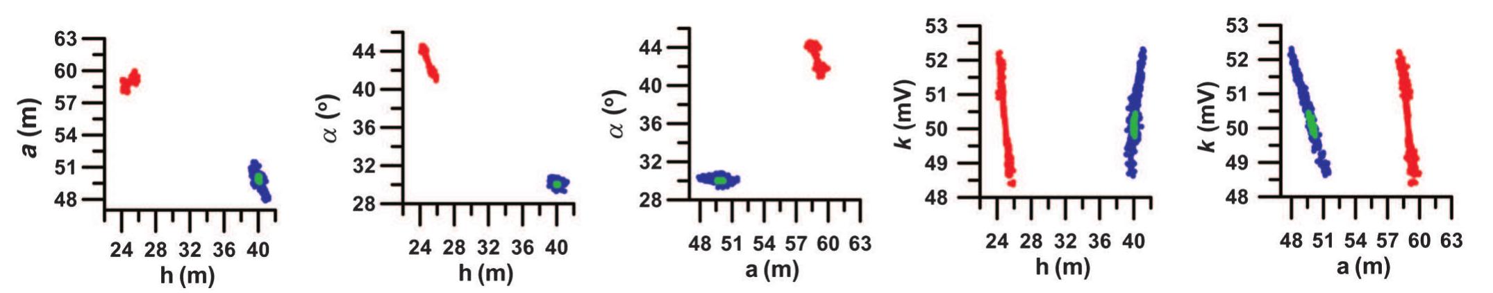 Crossplot between depth (h), half width (a), dip angle (a),