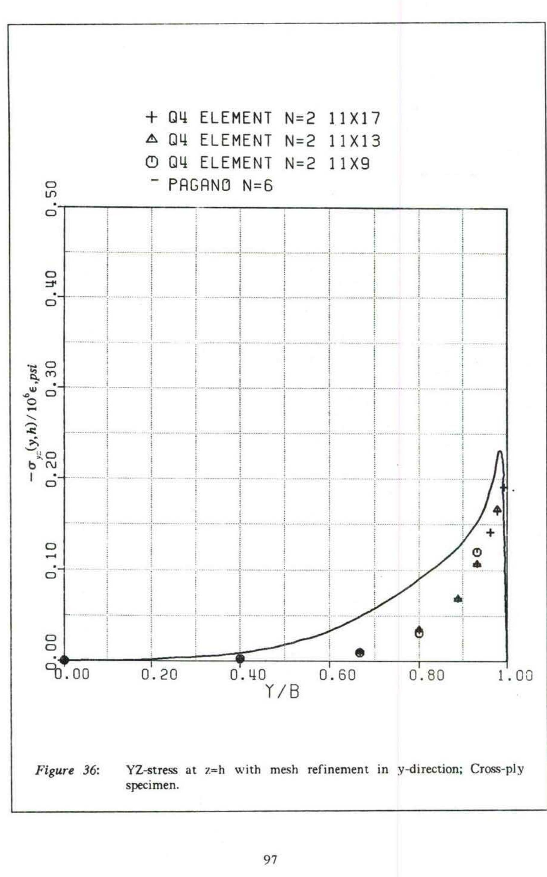 Figure 65 - A Finite Element Procedure for Analysis of