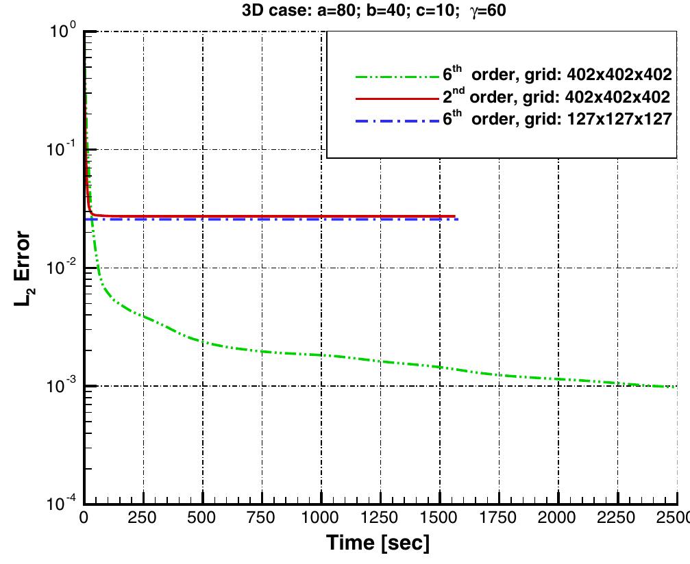 (PDF) Compact 2D and 3D sixth order schemes for the Helmholtz equation ...