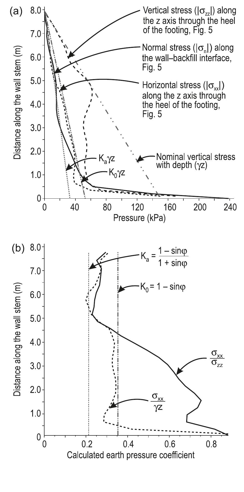 (PDF) Numerical simulation of an instrumented cantilever retaining wall