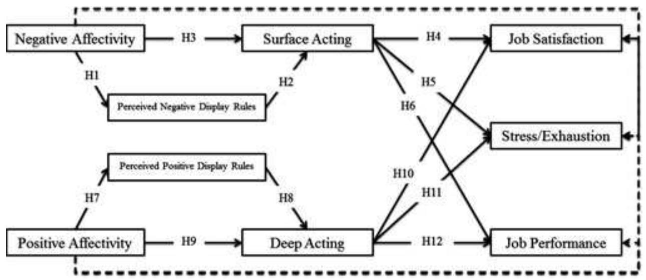 Structural model of the relationships among emotional labor