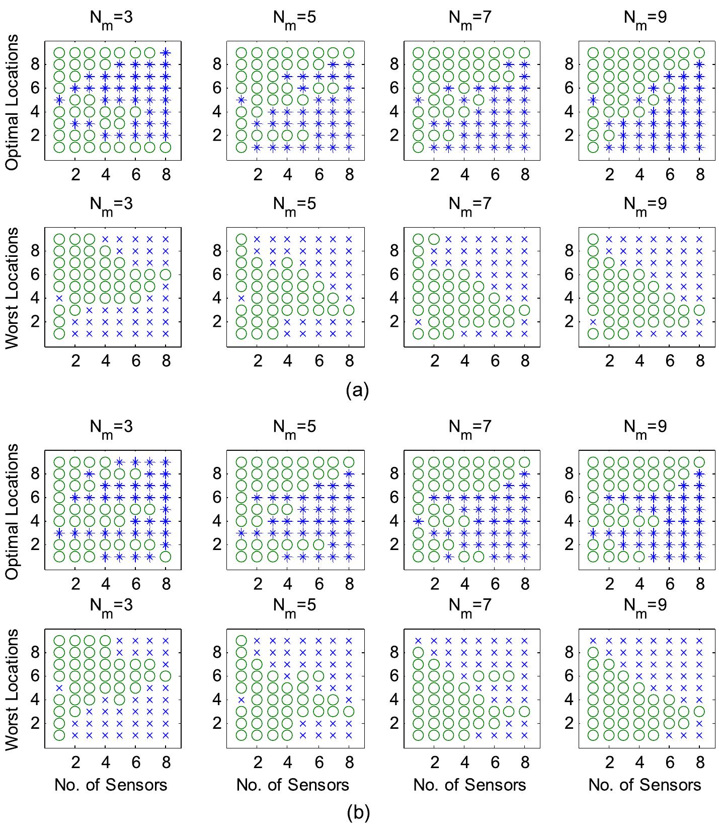 Figure 6 - from Efficient Bayesian sensor placement