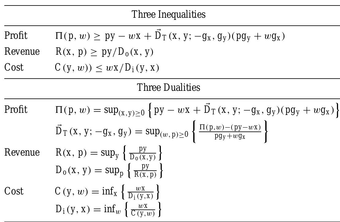 (PDF) Theory and Application of Directional Distance Functions