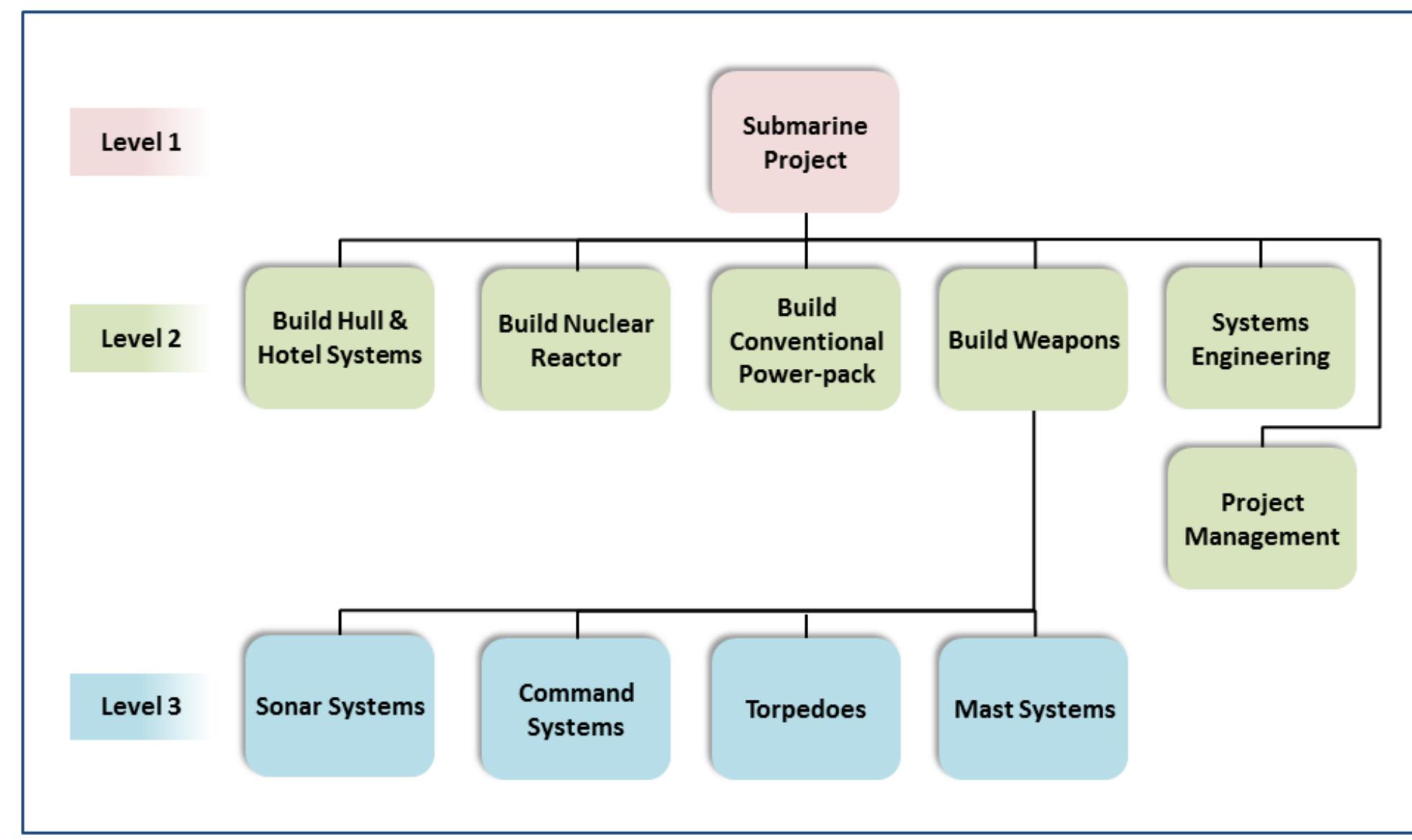 (PDF) SHIP WORK BREAKDOWN STRUCTURES THROUGH DIFFERENT SHIP LIFECYCLE ...
