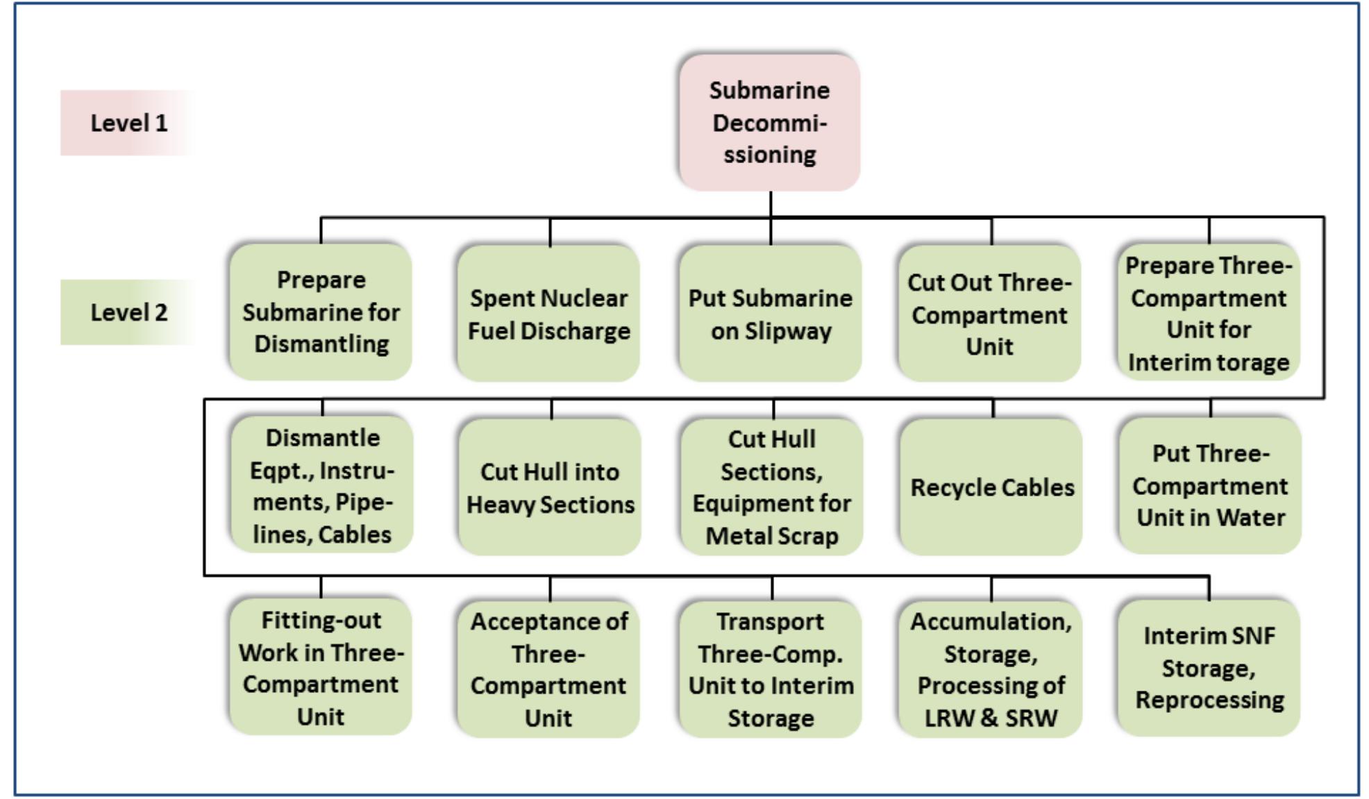 (PDF) SHIP WORK BREAKDOWN STRUCTURES THROUGH DIFFERENT SHIP LIFECYCLE ...