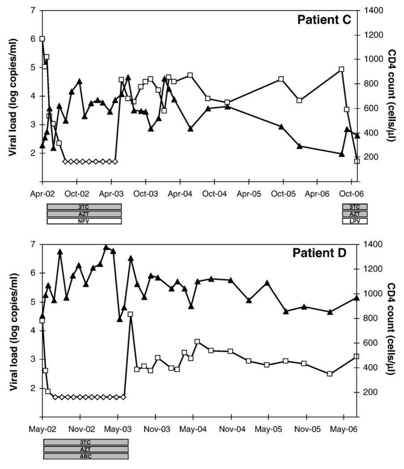 Evolution of the viral load (—) and cd4* t cell count (a --)