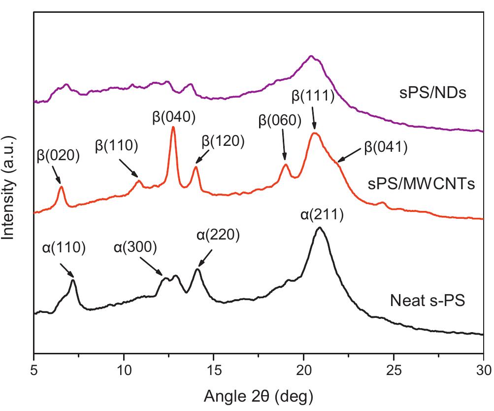 Waxd patterns for neat sps and its nanocomposites containing