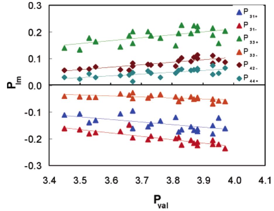 Table C405 Figure 6 - from A Theoretical Databank of Transferable
