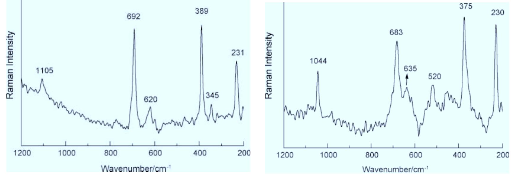 Lizardite Raman (PDF) Characterization of Chrysotile, Antigorite and Lizardite by FT ...