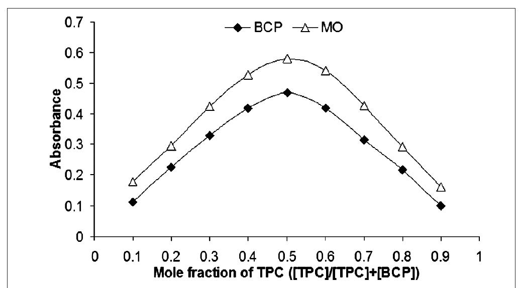Tpc Graph (PDF) Extractive-spectrophotometric method for the determination of ...