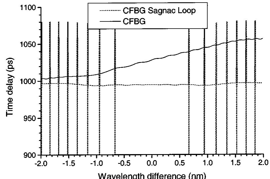 (PDF) Transmission characteristics of Sagnac interferometers based on ...