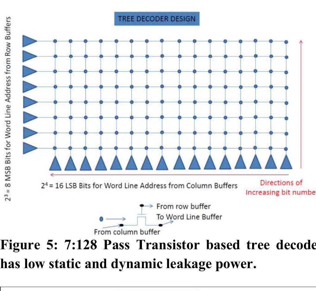 1:8 pass transistor based tree decoder [3]