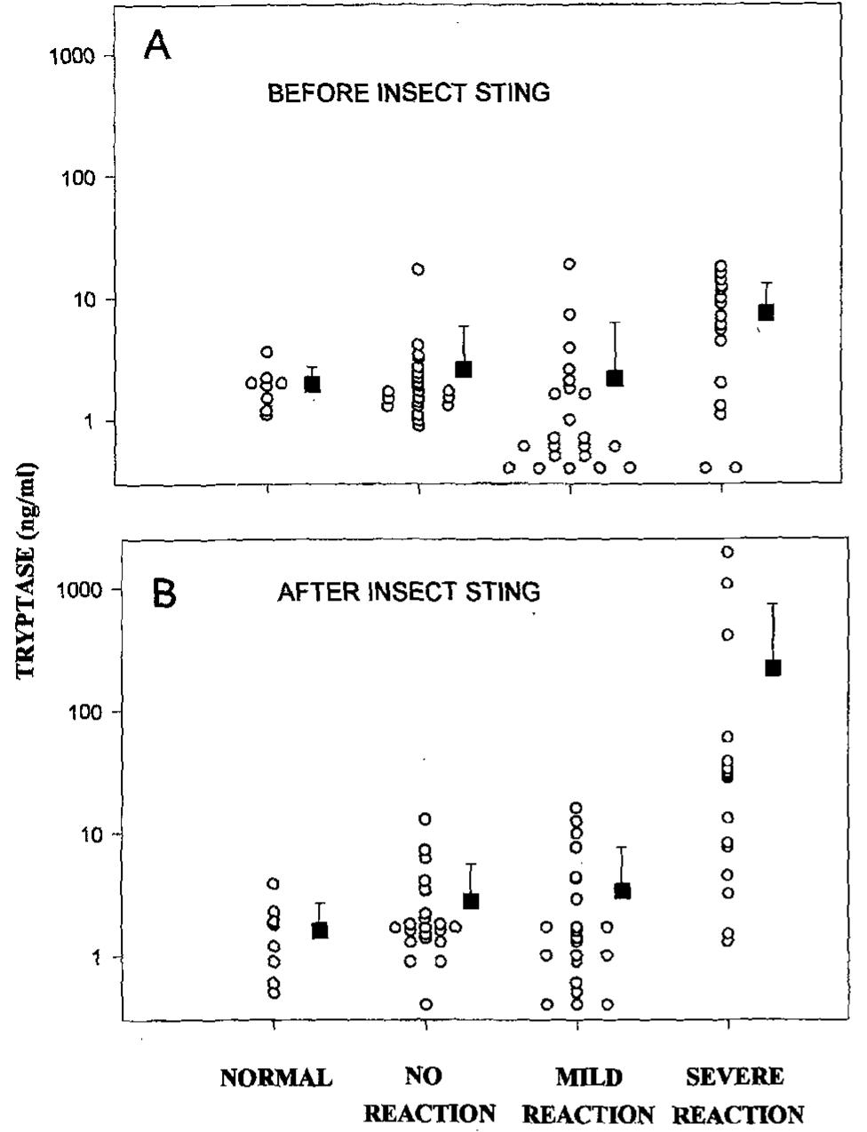 Tryptase Insect (PDF) Development of a new, more sensitive immunoassay for human ...