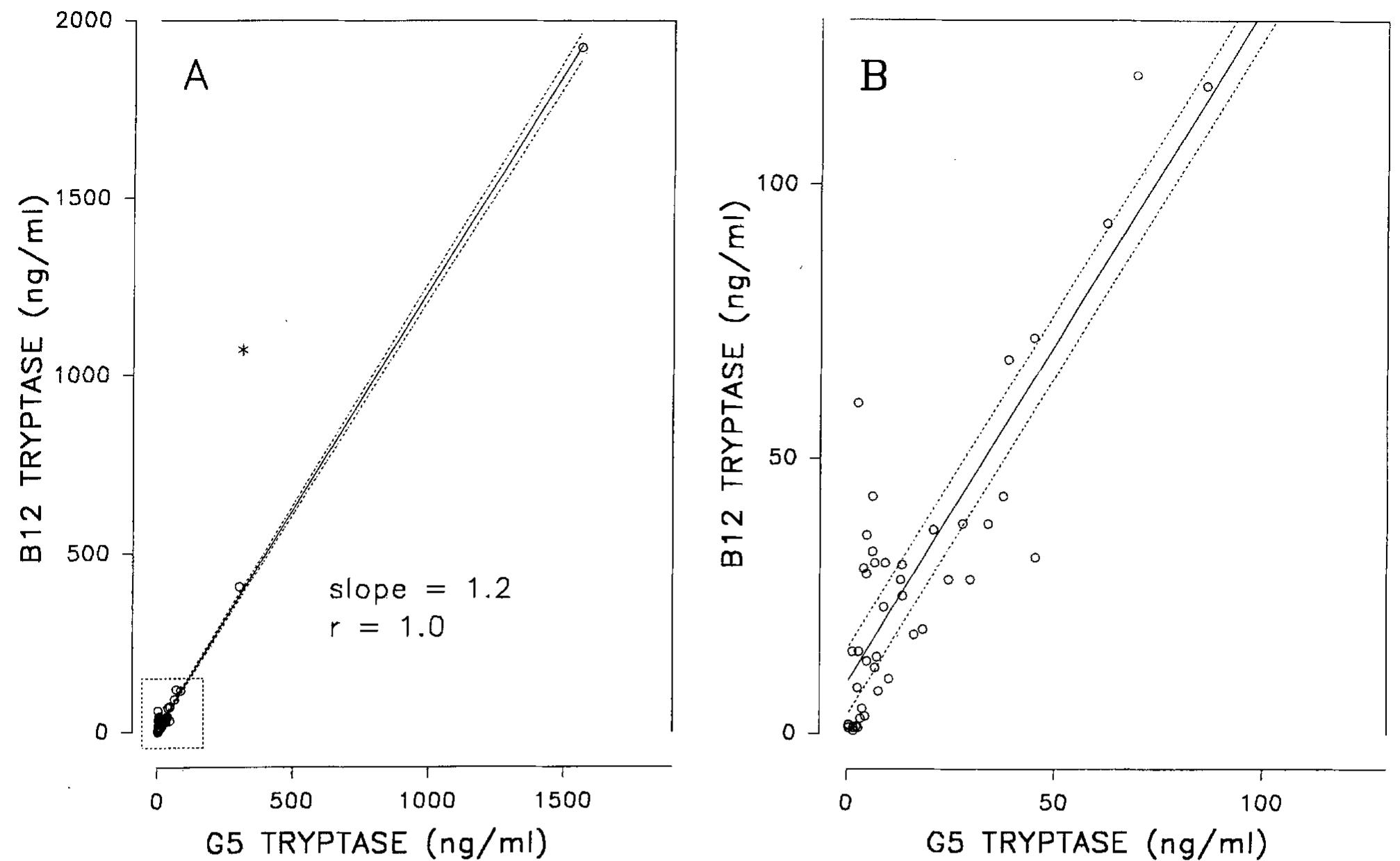 Tryptase Insect (PDF) Development of a new, more sensitive immunoassay for human ...
