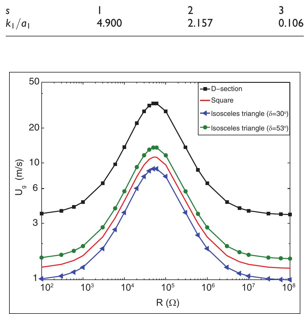 (PDF) Performance analysis of galloping-based piezoaeroelastic energy ...