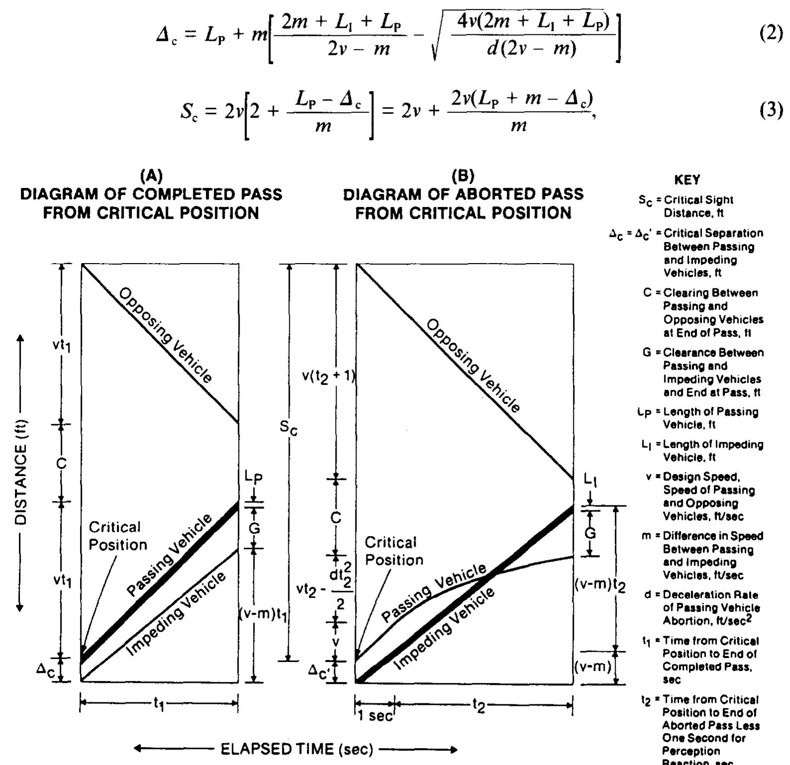 Figure 3 - from Passing sight distance on two-lane highways: