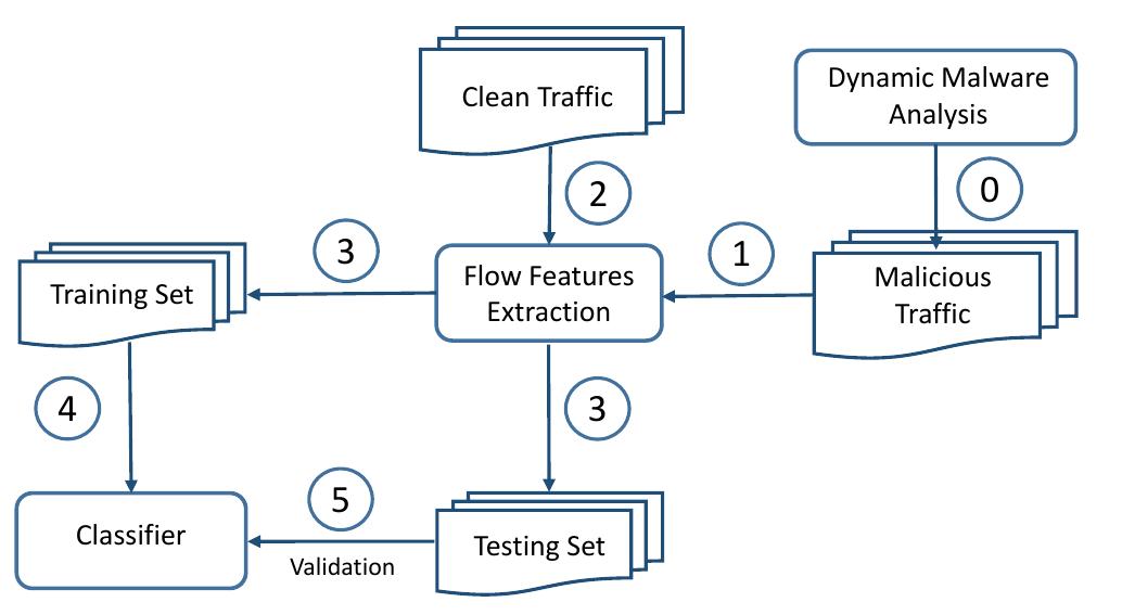 Figure 1 - from Network malware classification comparison