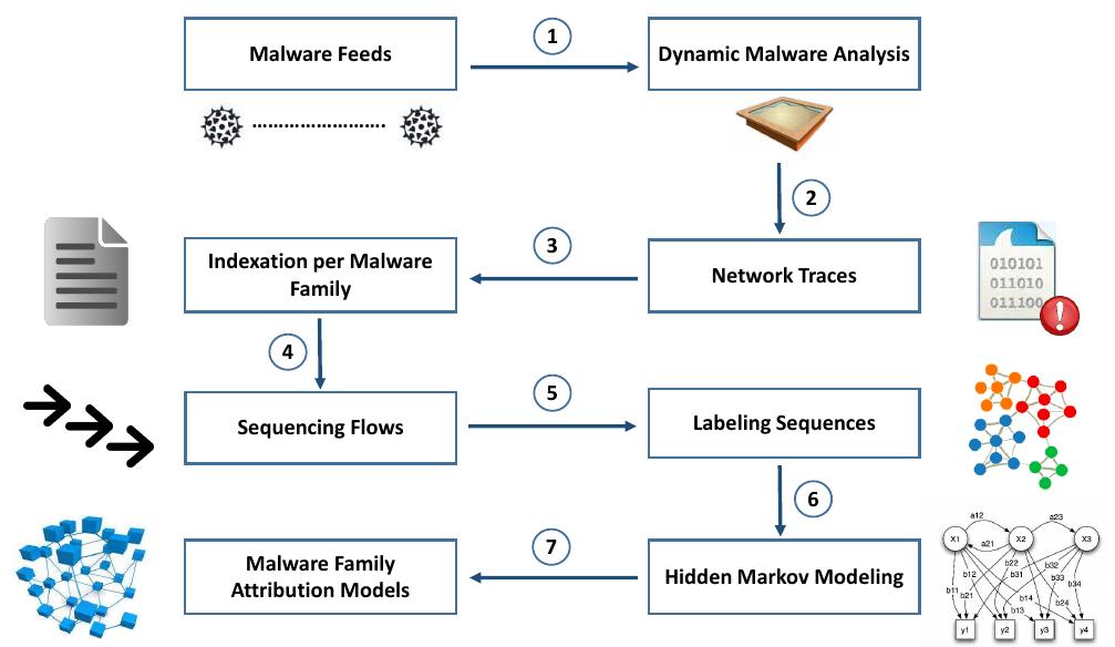 unveiling rift: enhancing rust malware analysis... Figure 1 - from Network malware classification comparison