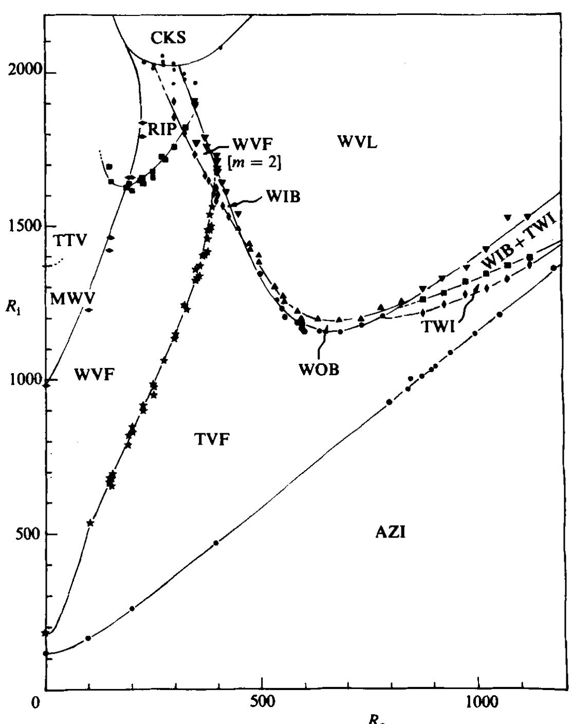 Figure 19 - from Flow regimes in a circular Couette system