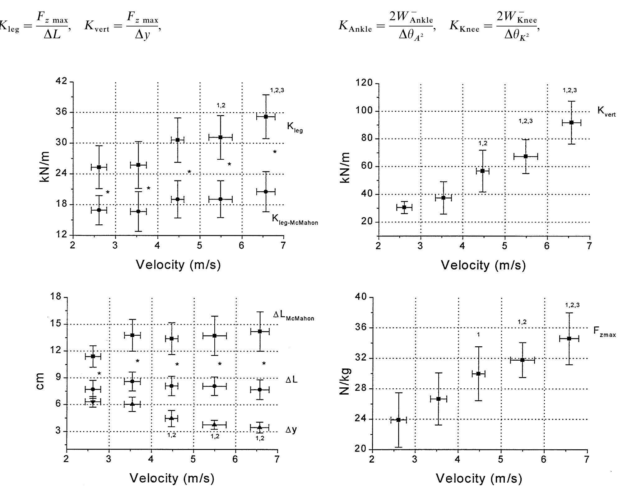 (PDF) The effect of speed on leg stiffness and joint kinetics in human ...