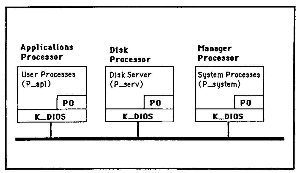 Functionally Specialized Processors Example (PDF) The Distributed Operating System of the SMD Project