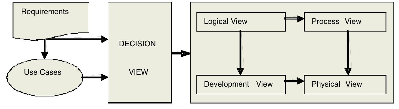 (PDF) The Decision View of Software Architecture