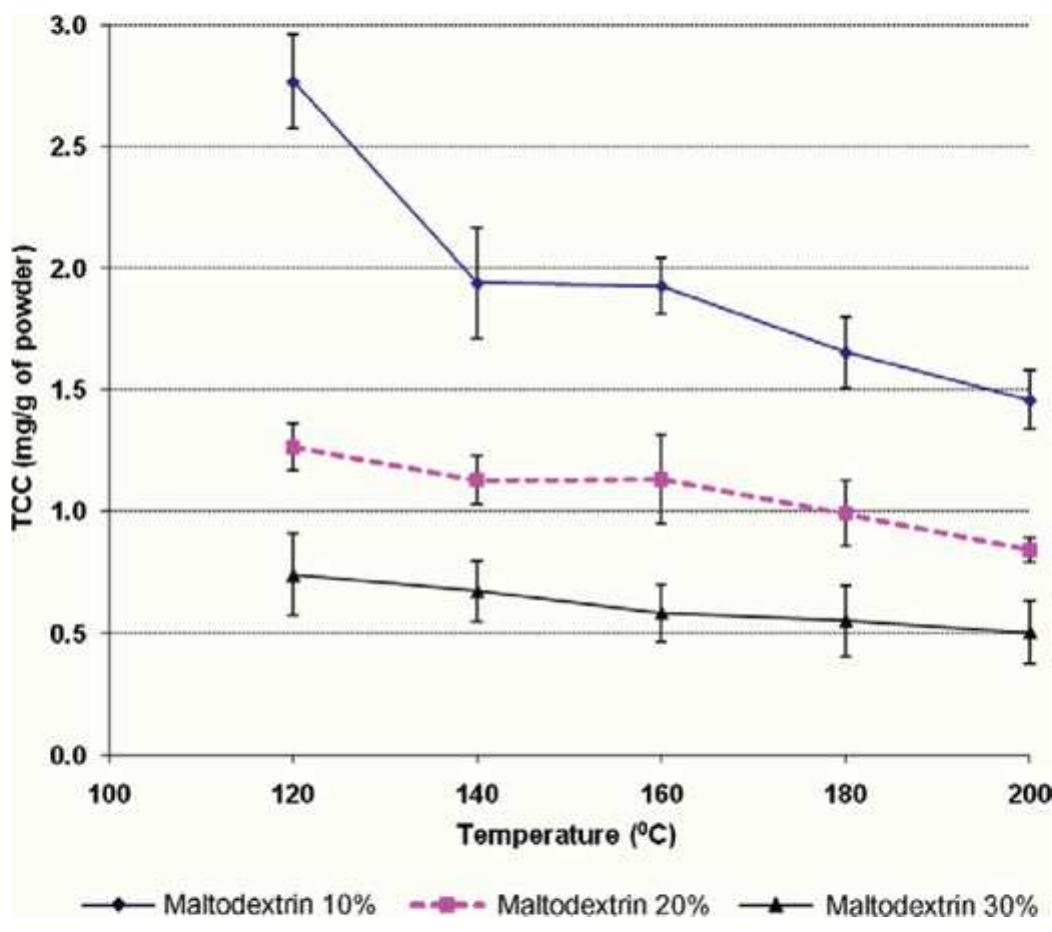 Figure 1 - from Trends of spray drying: A critical review on