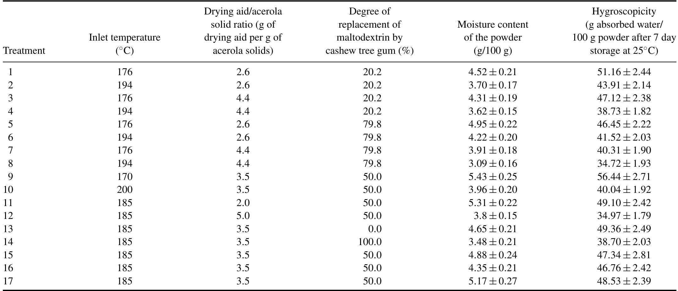 Figure 3 - from Trends of spray drying: A critical review on