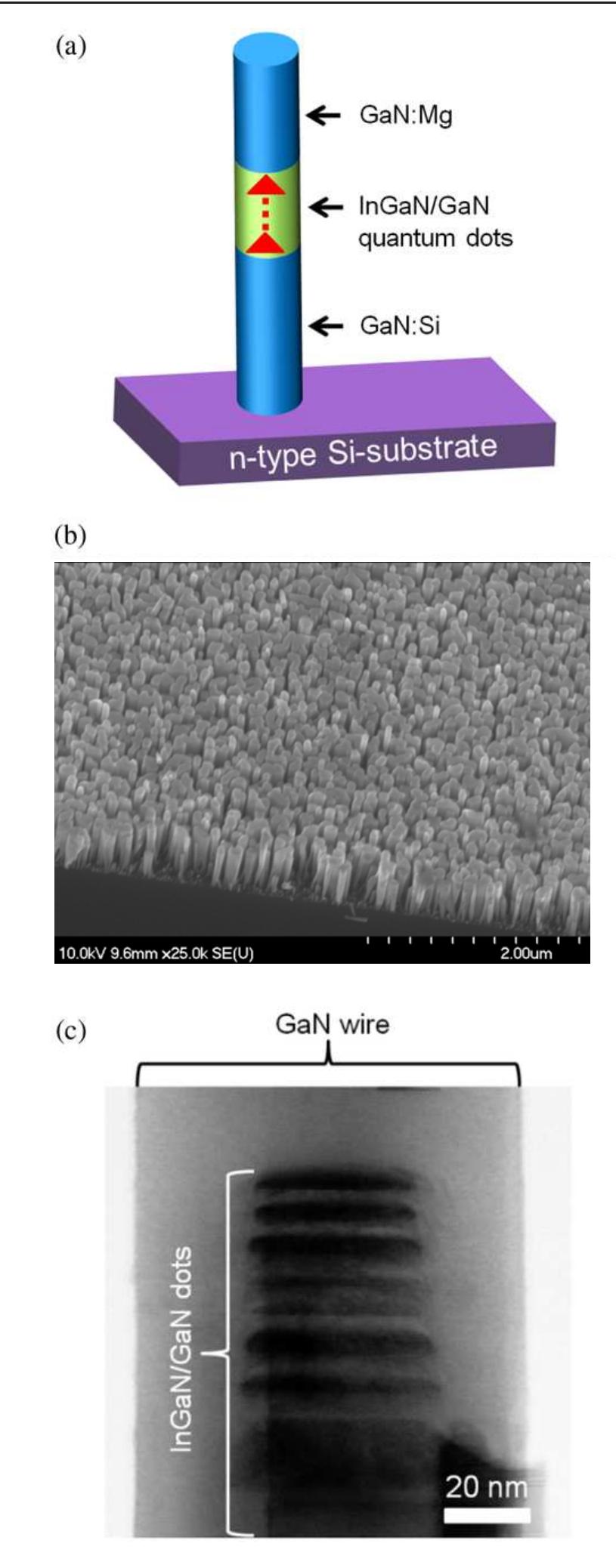 Heterostructure Led (a) schematic illustration of the dot-in-a-wire led