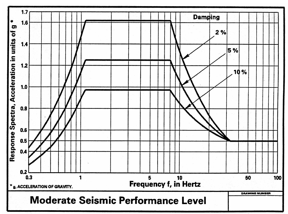 Figure 2 - Evaluation of Seismic Qualification Procedures
