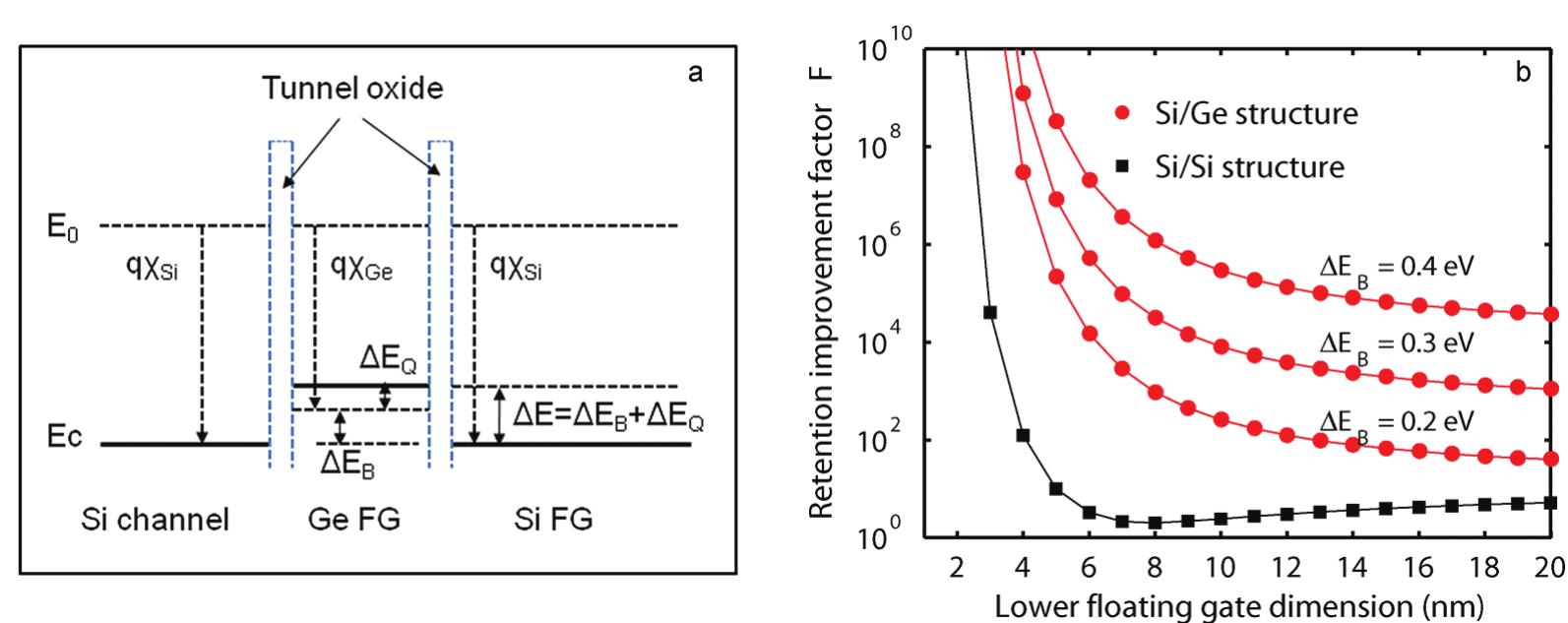 Figure 8 - from Tang Energy-Band Engineering for Improved