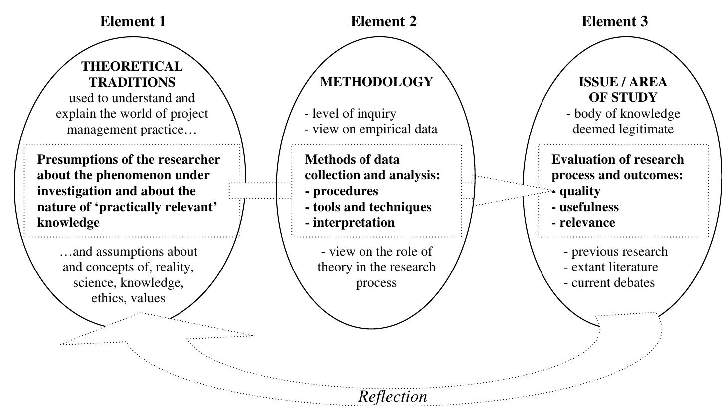 (PDF) Directions for future research in project management: The main ...
