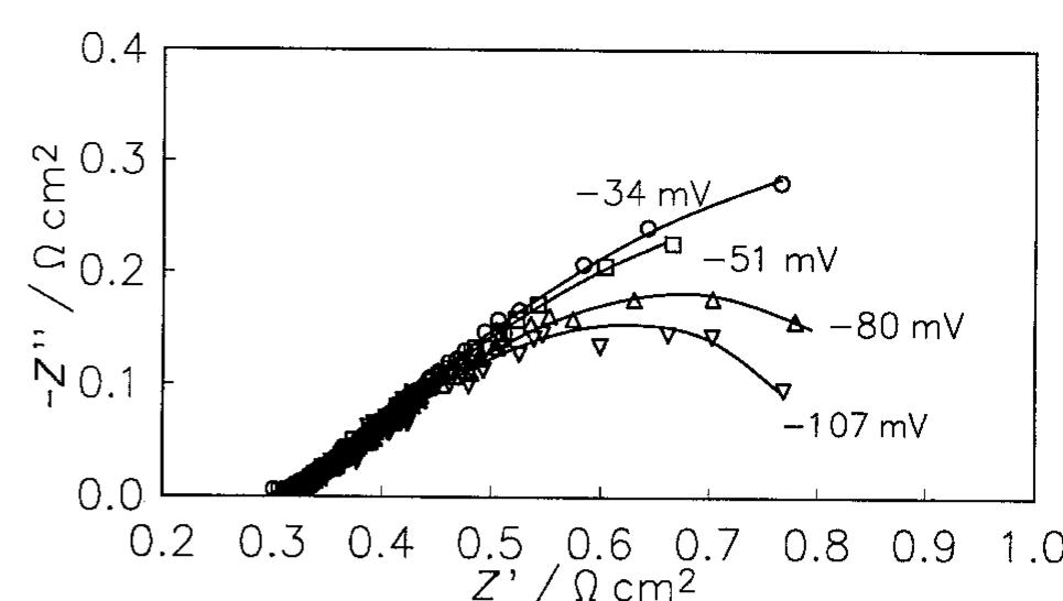 Fig. 2. Complex plane graphs obtained on Raney nickel alloy elec- trode in 1M NaOH at 25°C. (0, 1, a, v) Experimental; ( ) approximated using CNLS program.  