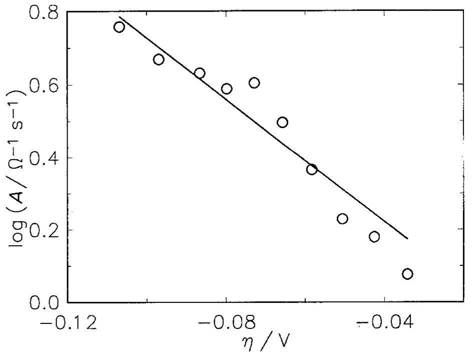 In order to improve the mechanical stability of the electrode, Raney nickel was mixed with nickel powder  Fig. 3. Dependence of the parameter A on overpotential for the electrode in Fig. 1 (O) Experimental; ( ) calculated.  