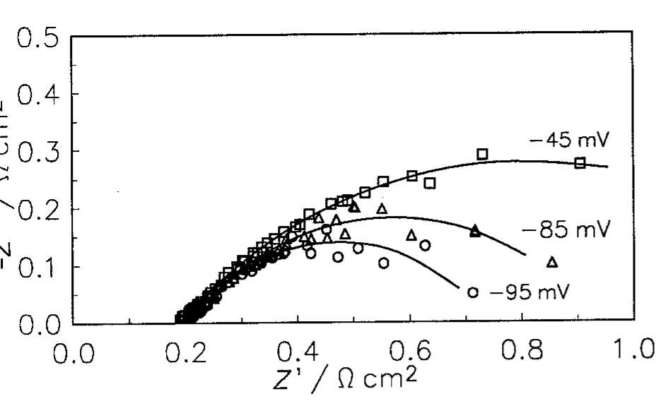Fig. 6. Complex plane plots obtained on Raney nickel-nickel (50%) powder electrode in 1M NaOH at 25°C. ((, a, ©) experimental; ¢ ) approximated using CNLS program.  