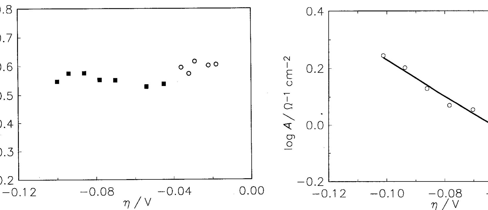 Fig. 9. Dependence of the parameter A on overpotential for the Raney nickel-nickel (50%) powder electrode at 25°C. (©) Exper- imental; ( ) calculated using data from Table 2.   Fig. 7. Constant phase angle as a function of the overpotential for Raney nickel-nickel (50%) powder electrode in 1 M NaOH at 25°C (M) and 70°C (0).  The Tafel currents and A values were approximated assuming the Volmer-Heyrovsky reaction mechanism, similarly to our earlier studies [11,13,15-17,20,21]. It was also assumed that the transfer coefficients of these two reactions are equal to 0.5 [16,17,20,21]. Only at 25 °C it was necessary to use the transfer coefficients as adjustable parameters. In this case the transfer coeffi- cient found for the Volmer step was 0.5, however that for the Heyrovsky step was much lower and equal to  Table 3 includes values of the exchange current density and the smallest rate constant (k,), recal- culated on the real electrode surface area. These values are higher than those found for a polycrystalline nickel,  iy = 18pAcm-* and k, = 4 x 107’molcm~’s7! 