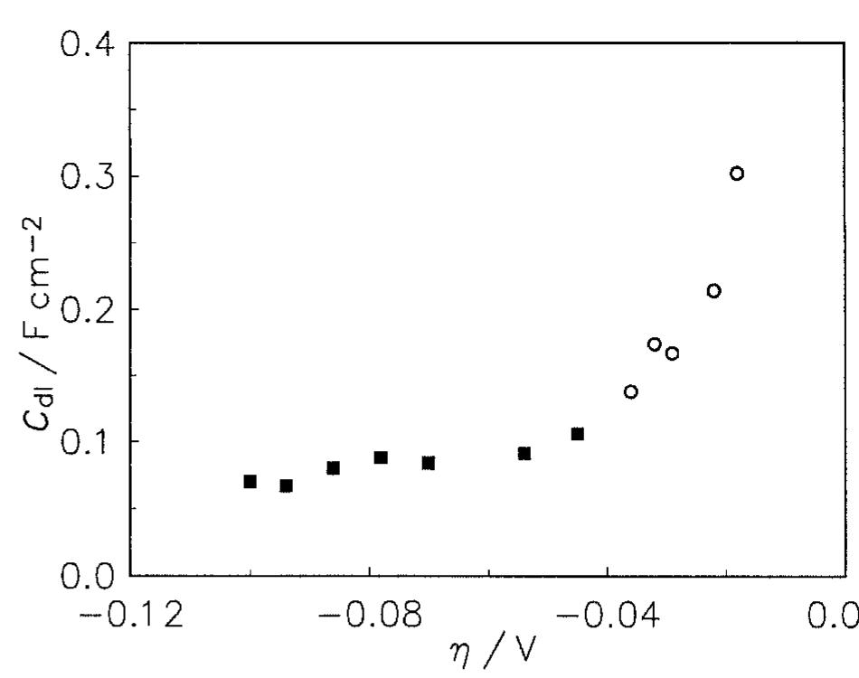 Fig. 8. Double layer capacities of the Raney nickel-nickel (50%) powder electrode in 1M NaOH at 25°C (i) and 70°C (0). 