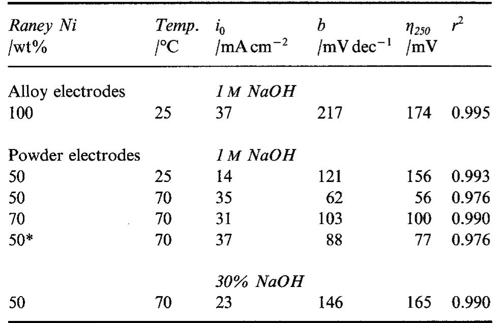 Table 1. Results of the steady-state polarization experiments for the h.e.r. at the pressed Raney nickel-nickel powder electrodes obtained after leaching out aluminium 