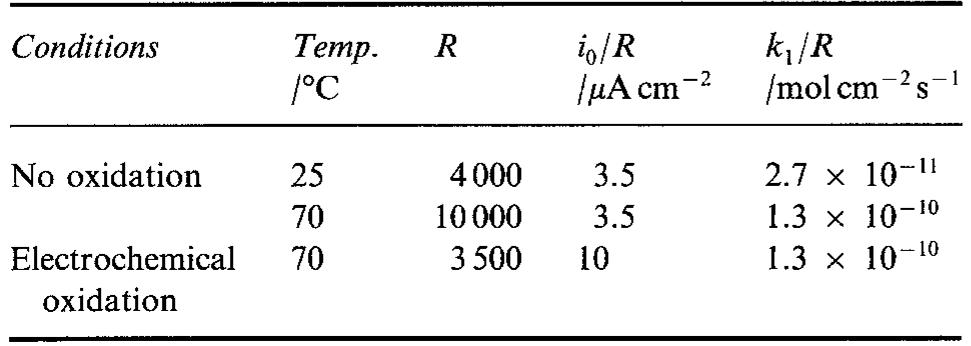 Table 3. Roughness factors (R) and kinetic parameters recalculated on the real electrode surface for the Raney nickel-nickel pressed powder electrodes in | M NaOH 