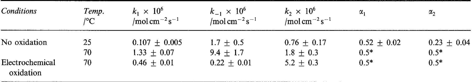 Table 2. Kinetic parameters for the h.e.r. on Raney nickel-nickel (50% ) powder electrode in 1M NaOH 