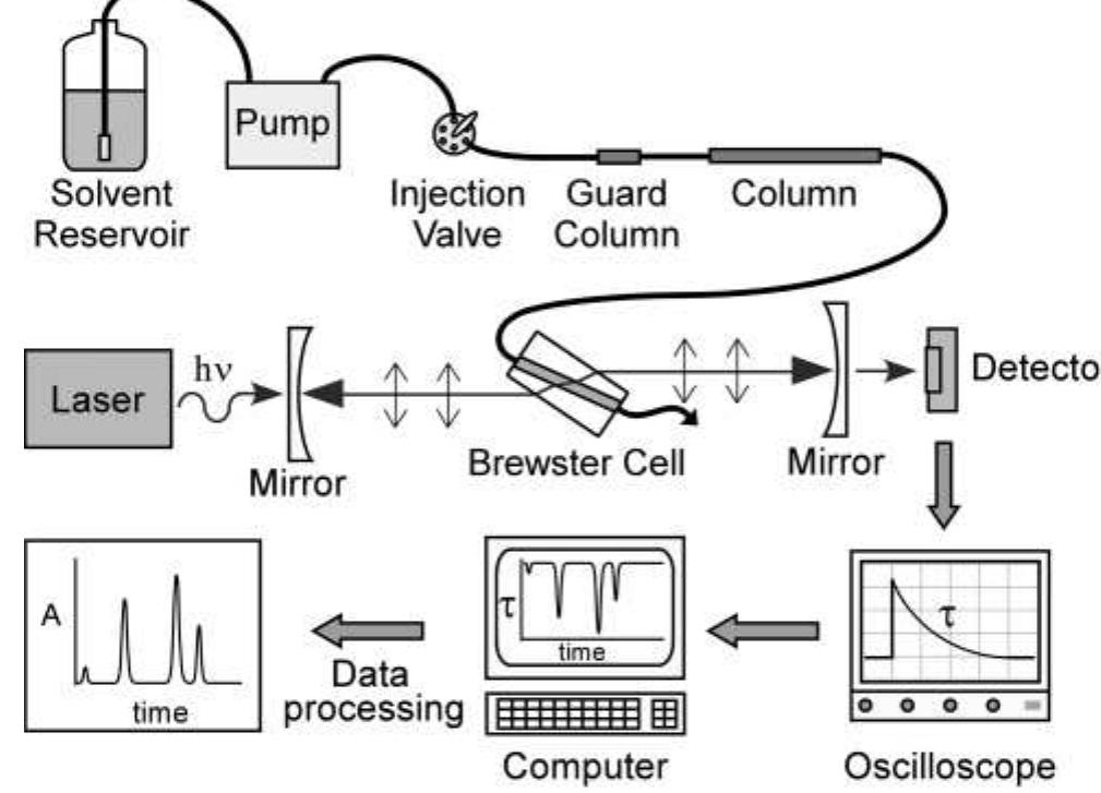 Figure 1 - from Moving beyond Traditional UV−Visible