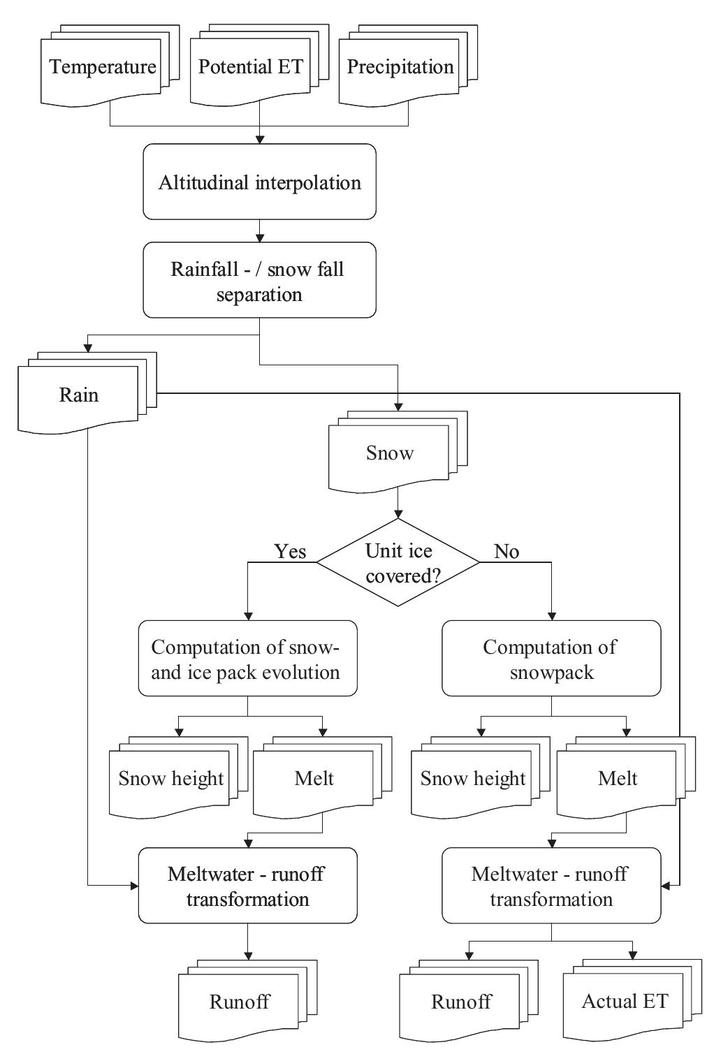 Hydrological model structure for one spatial unit.
