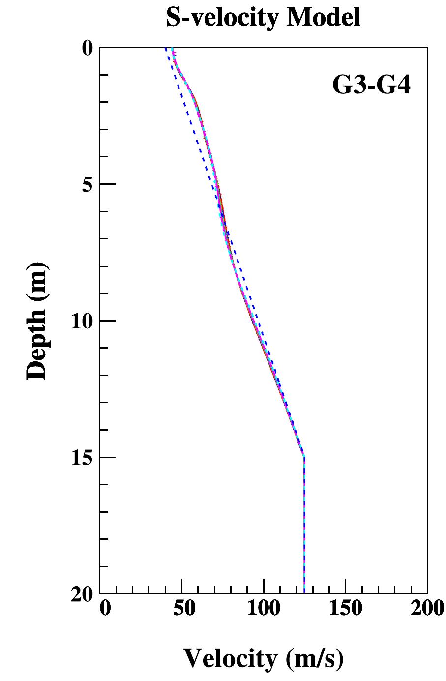 B. s-wave velocity structure for each step of the inversion.