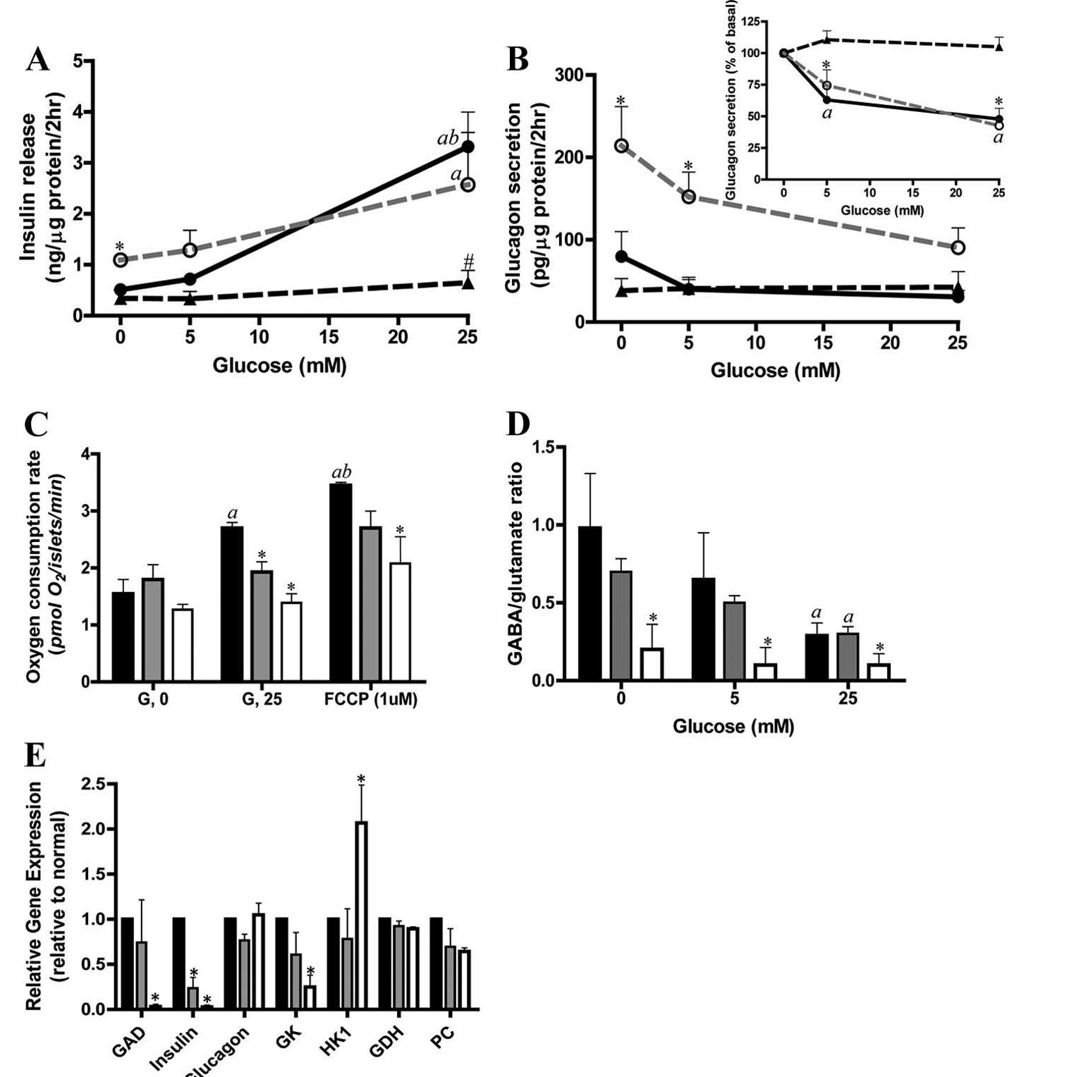 (PDF) Regulation of Glucagon Secretion in Normal and Diabetic Human ...