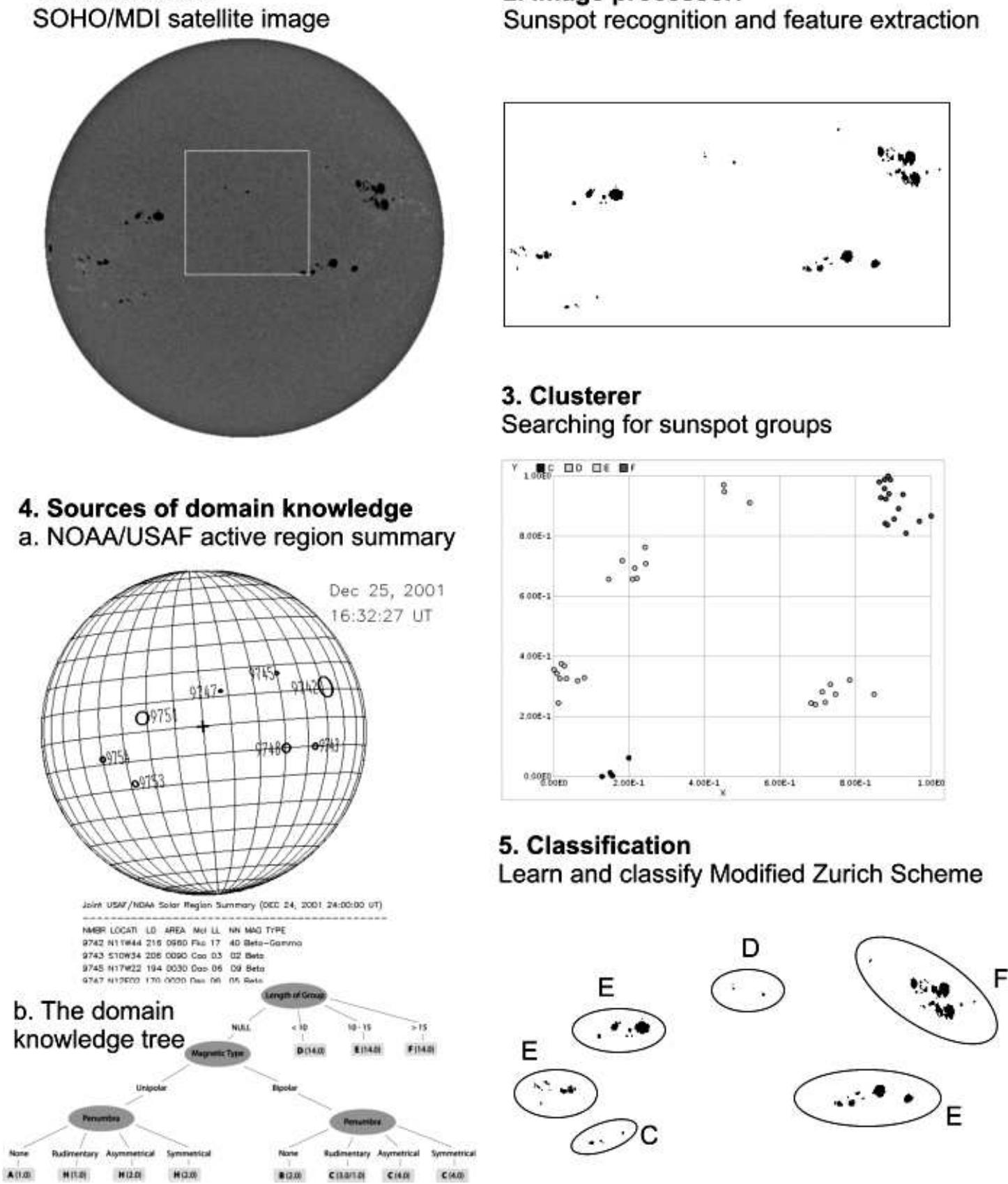 (PDF) A Hybrid System for Learning Sunspot Recognition and Classification