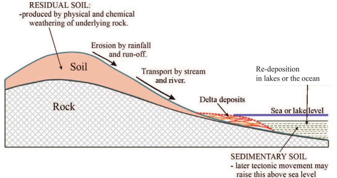 Soil Graphical Abstract Figure 1 - from Behaviour and geotechnical properties of