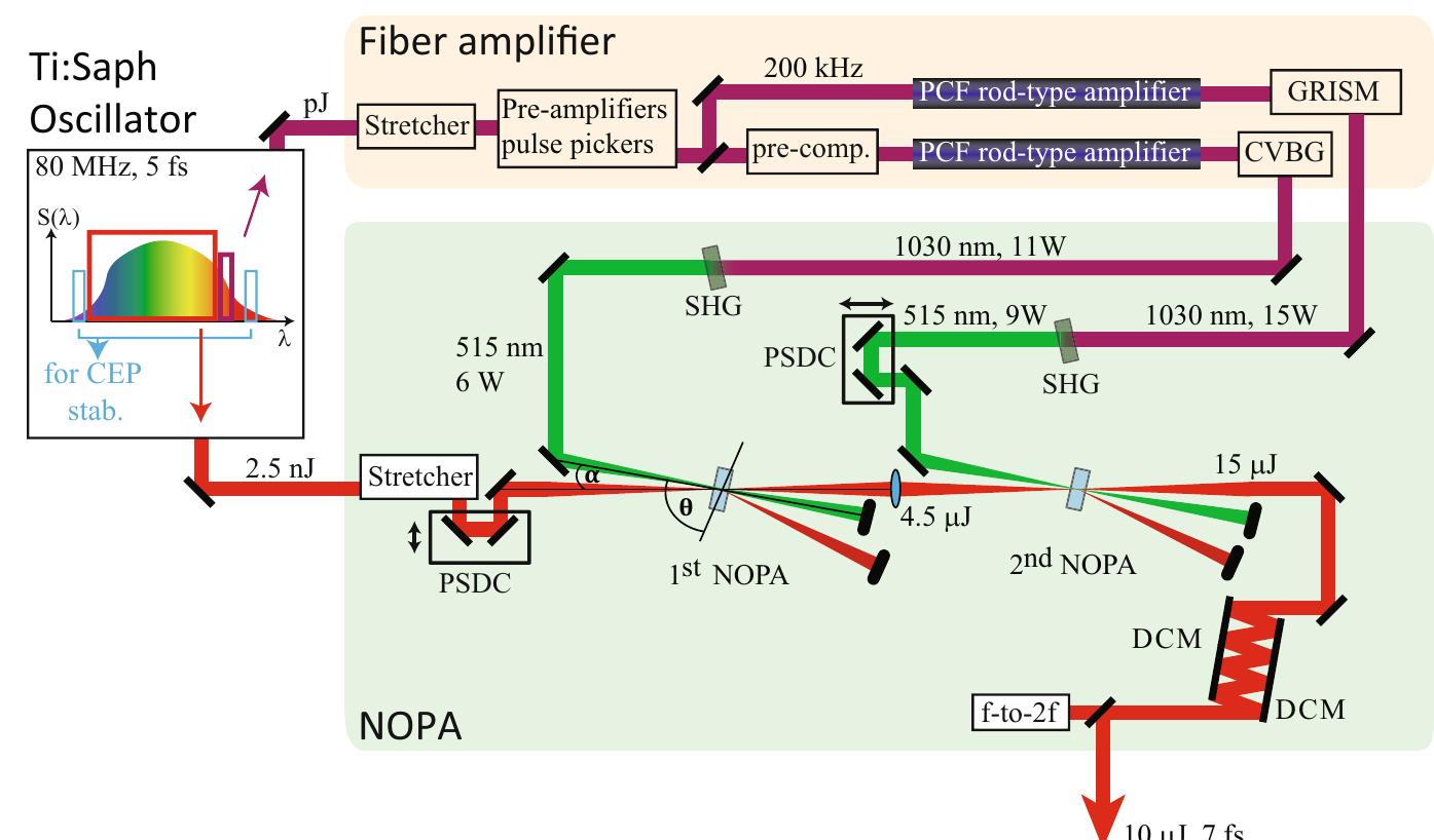 Ig. 1. the opcpa system; pcf — photonic crystal fiber, cvbg