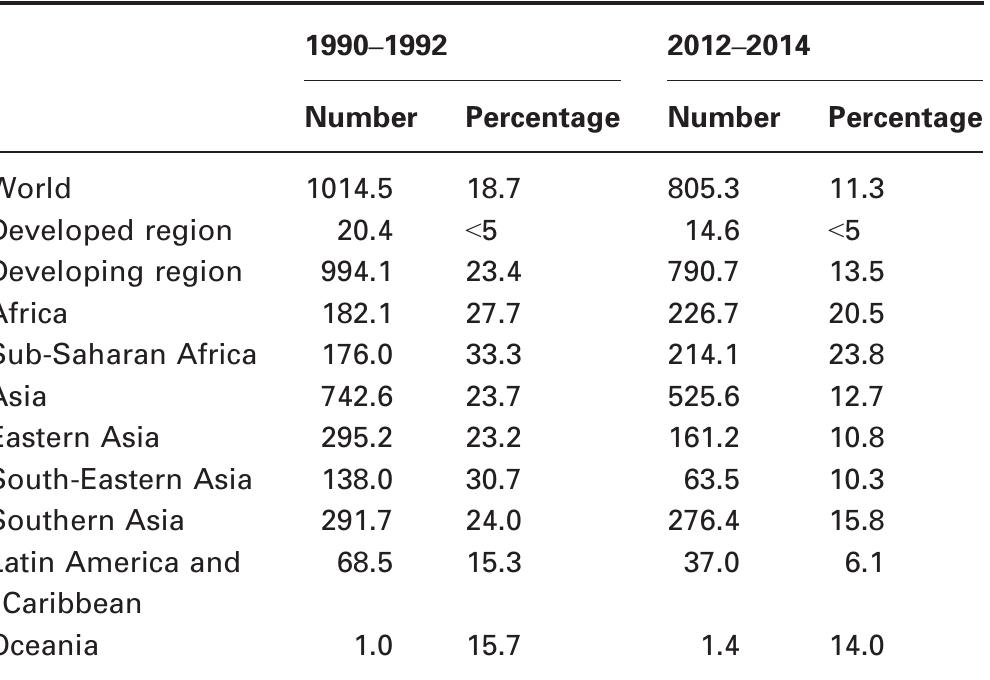 Table 1 Number of undernourished (millions) and percentage (%) of undernourishment around the world, [1990-1992 & 2012-2014*] (Adapted from FAO, 2014) 