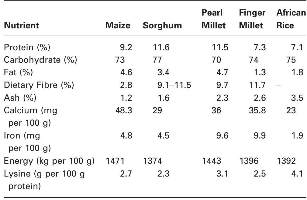 Table 3 Typical Nutrient Values of African Cereal Grains (Source: National Research Council, 1996 and USDA, 2007)  Although cereals provide macro- and micronutrients required for humans, they lack adequate amounts of the essential amino acids, i.e., lysine and tryptophan, but are nutritionally rich in the sulphur containing amino acids such as methionine (Table 4). This thus stirs the need to composite them with legumes (McKevith, 2004). For those consuming >50% of their daily energy from cereals, pandemic protein mal- nutrition may exist (Nuss & Tanumihardjo, 2011). This severe malnutrition increases susceptibility to life-threatening diseases such as kwashiorkor, maras- mus, marasmic-kwashiorkor, tuberculosis, gastroen- teritis and cancer. In SSA, malnutrition is_ still prevalent and persistent, despite the targets of the United Nations Millennium Development primary goal to eradicate hunger (visible and hidden) by 2015 (Abu ef al., 2012). This may be partly due to the high consumption of cereals or starchy foods that are low in protein and other micronutrients without supple- mentation with protein-rich fractions derived from legumes or animal sources. 